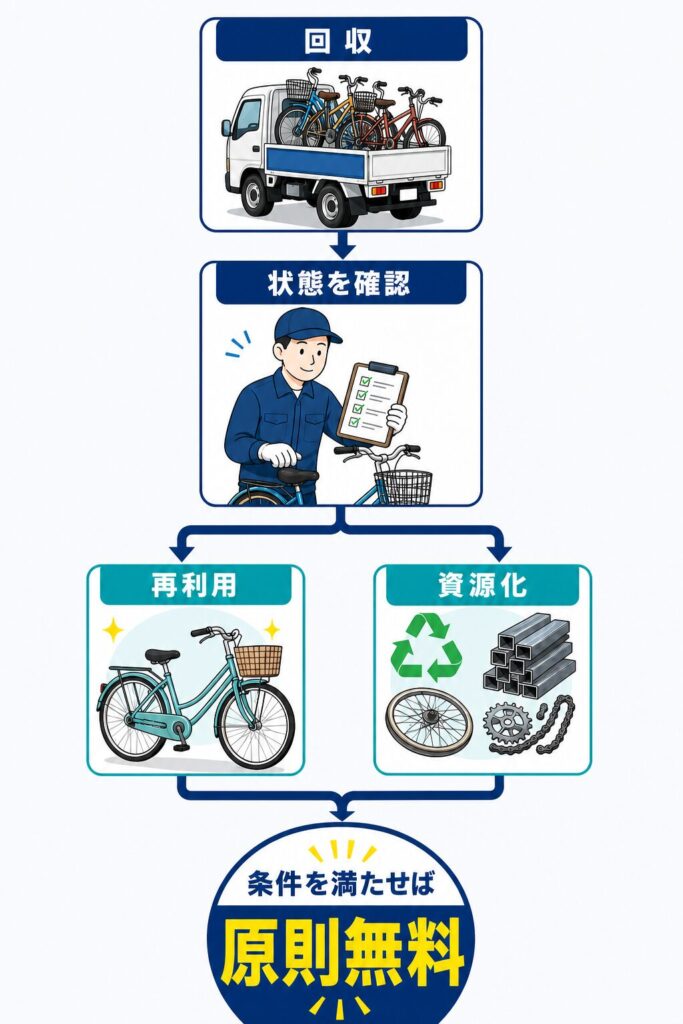 放置自転車を回収後、再利用または資源化することで原則無料回収を実現する仕組み