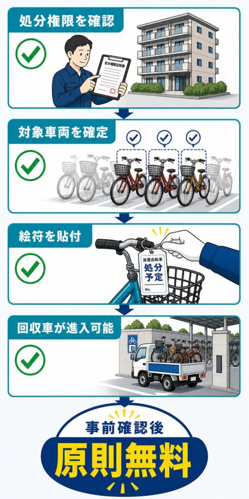 放置自転車の無料回収に必要な処分権限・対象車両・絵符・回収車進入の確認条件