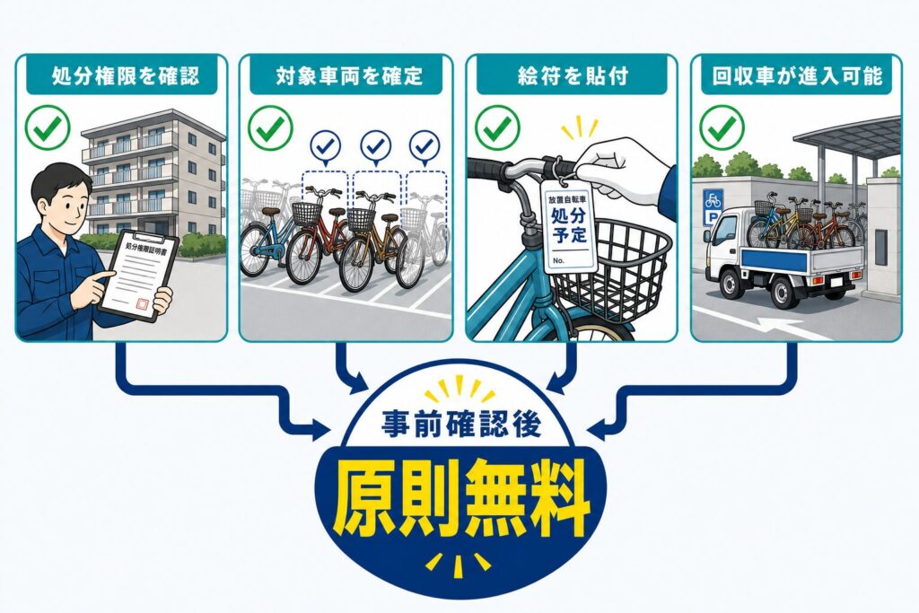 放置自転車の無料回収に必要な処分権限・対象車両・絵符・回収車進入の確認条件