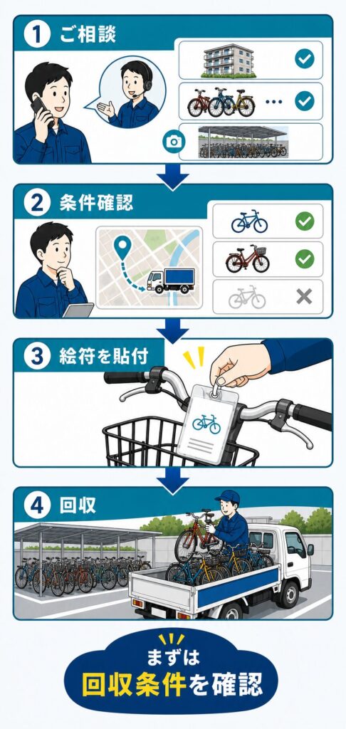 放置自転車の相談・条件確認・絵符の貼付・回収までの4ステップ