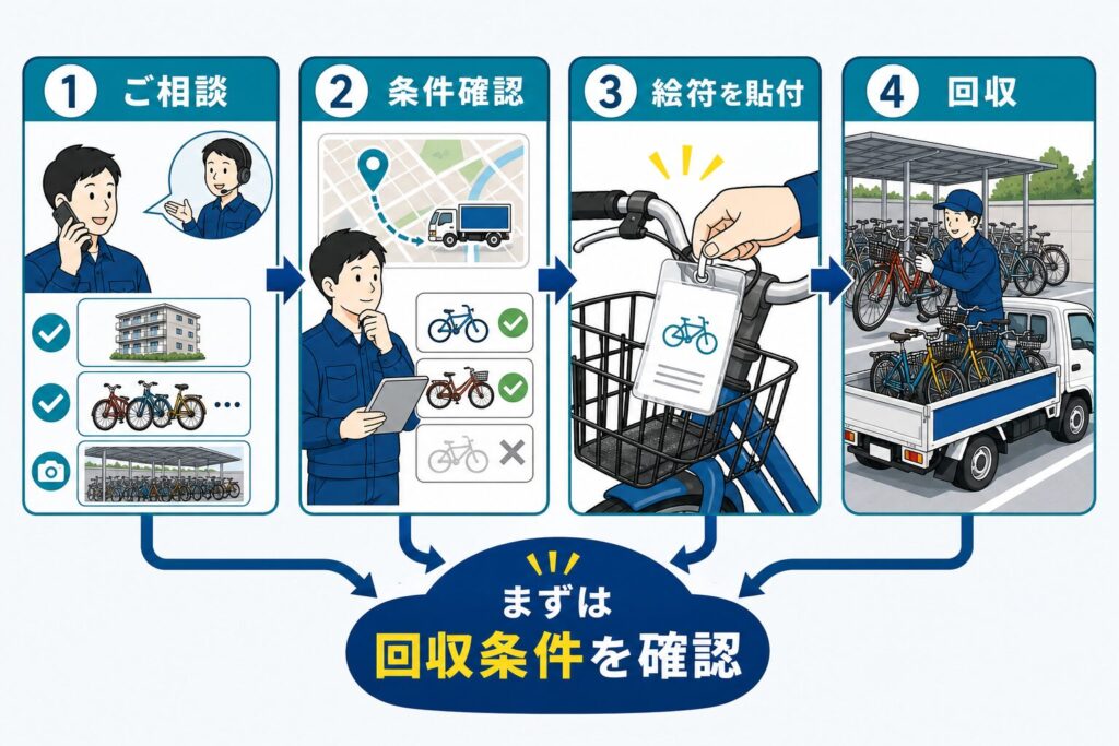 放置自転車の相談・条件確認・絵符の貼付・回収までの4ステップ