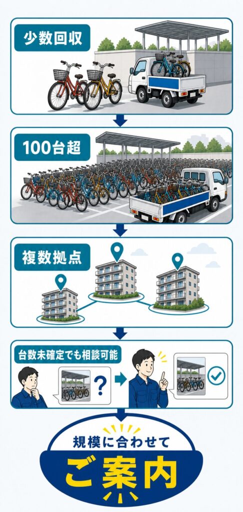 少数回収・100台超の大量回収・複数拠点・台数未確定の相談に対応