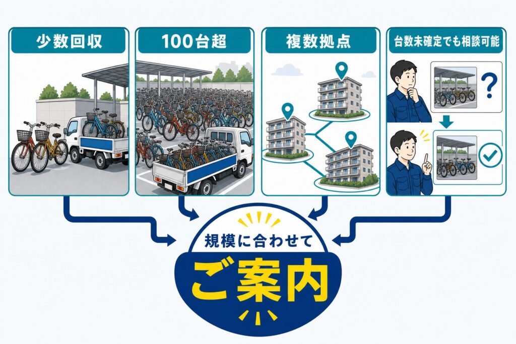 少数回収・100台超の大量回収・複数拠点・台数未確定の相談に対応
